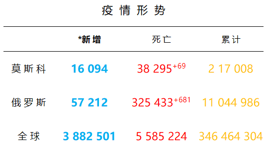 莫斯科最新疫情数据概况